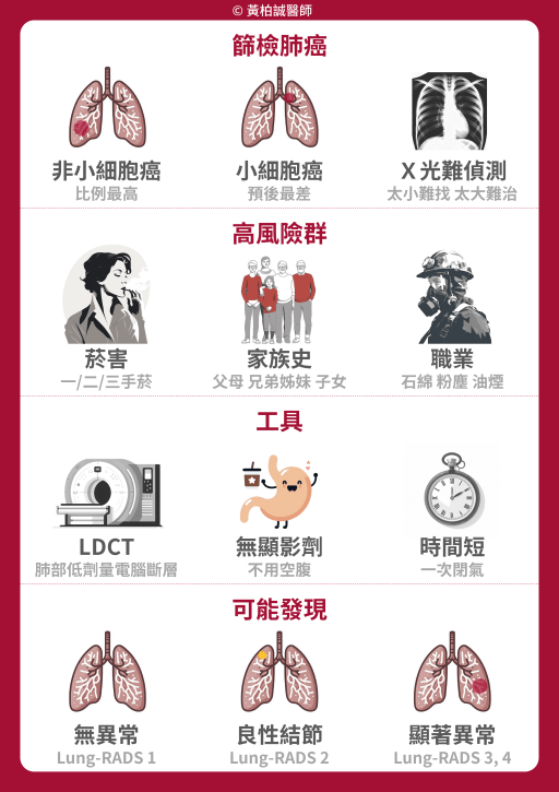 introducing low dose chest CT