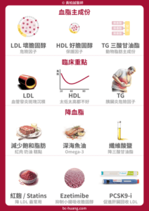 how to make lipid profiles normal