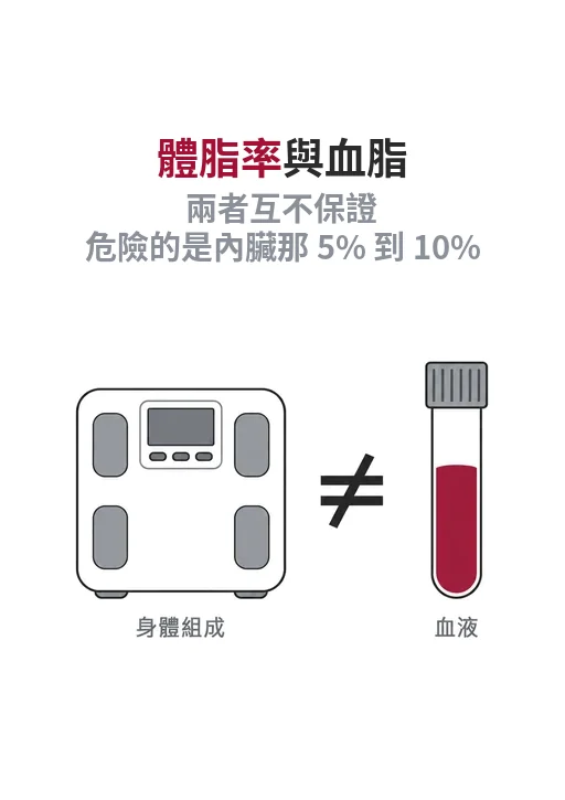體脂率測身體組成、血脂測血液裡的脂蛋白顆粒，兩者都要看