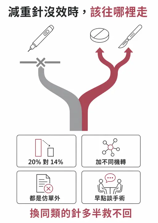 減重針沒效時，換另一支同類的針多半救不回；方向是加上機轉不同的藥，或早一點討論手術