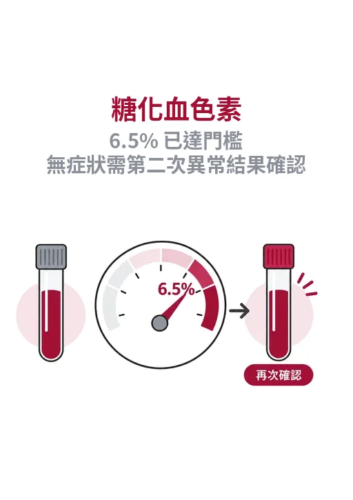 糖化血色素 6.5% 達門檻後，以第二個結果確認並排除紅血球等干擾