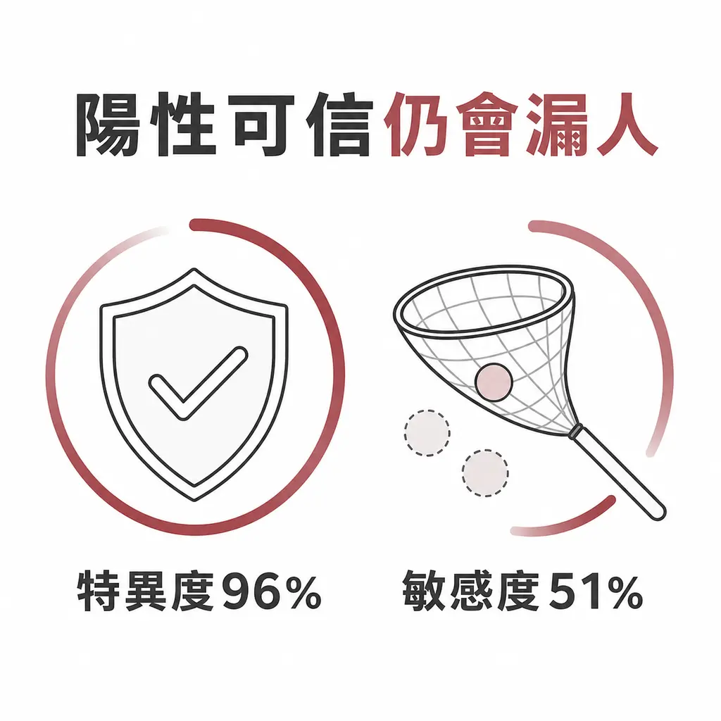 糖化血色素 6.5% 陽性通常可信，但仍可能漏掉個案