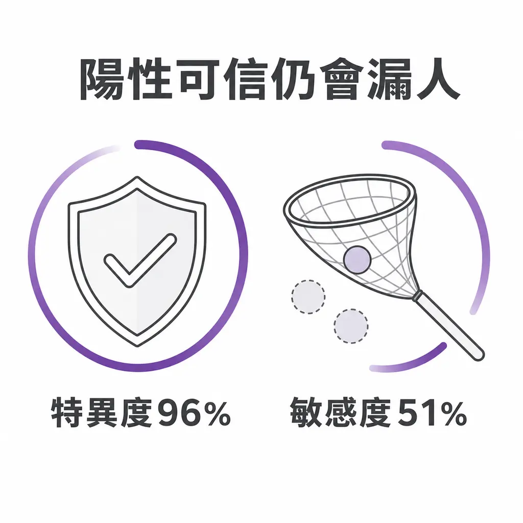 糖化血色素陽性通常可信，但敏感度約五成，仍可能漏掉個案