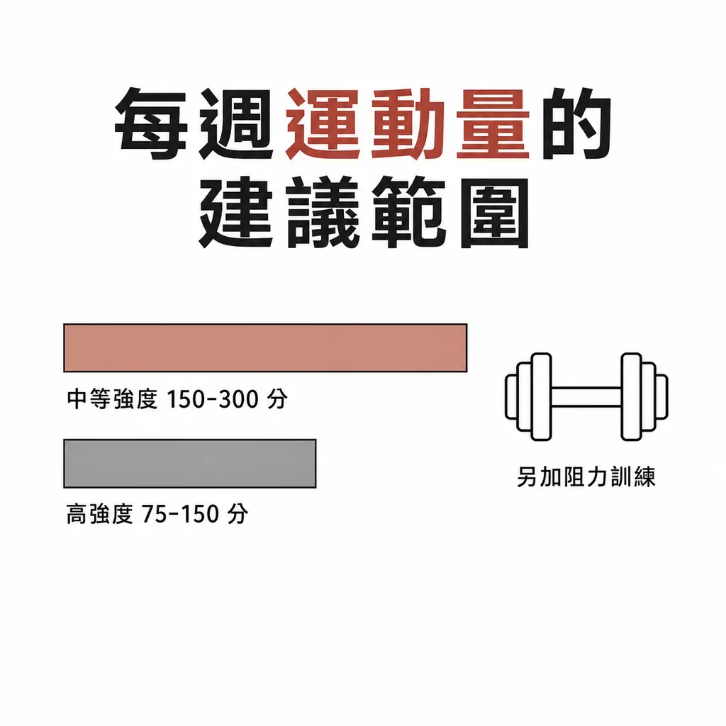 每週中等強度有氧 150 到 300 分鐘，或高強度 75 到 150 分鐘，再加上阻力訓練