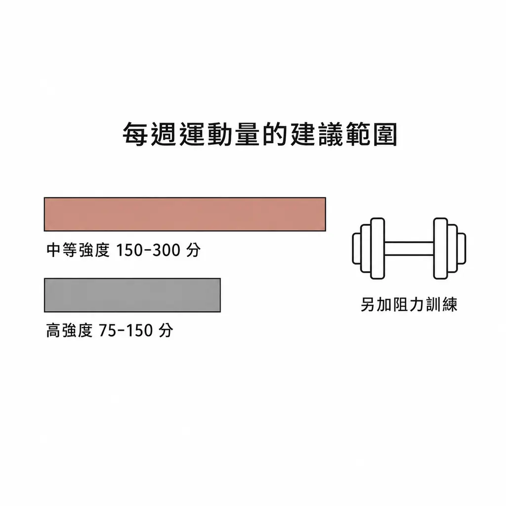 每週中等強度有氧 150 到 300 分鐘,或高強度 75 到 150 分鐘,再加上阻力訓練