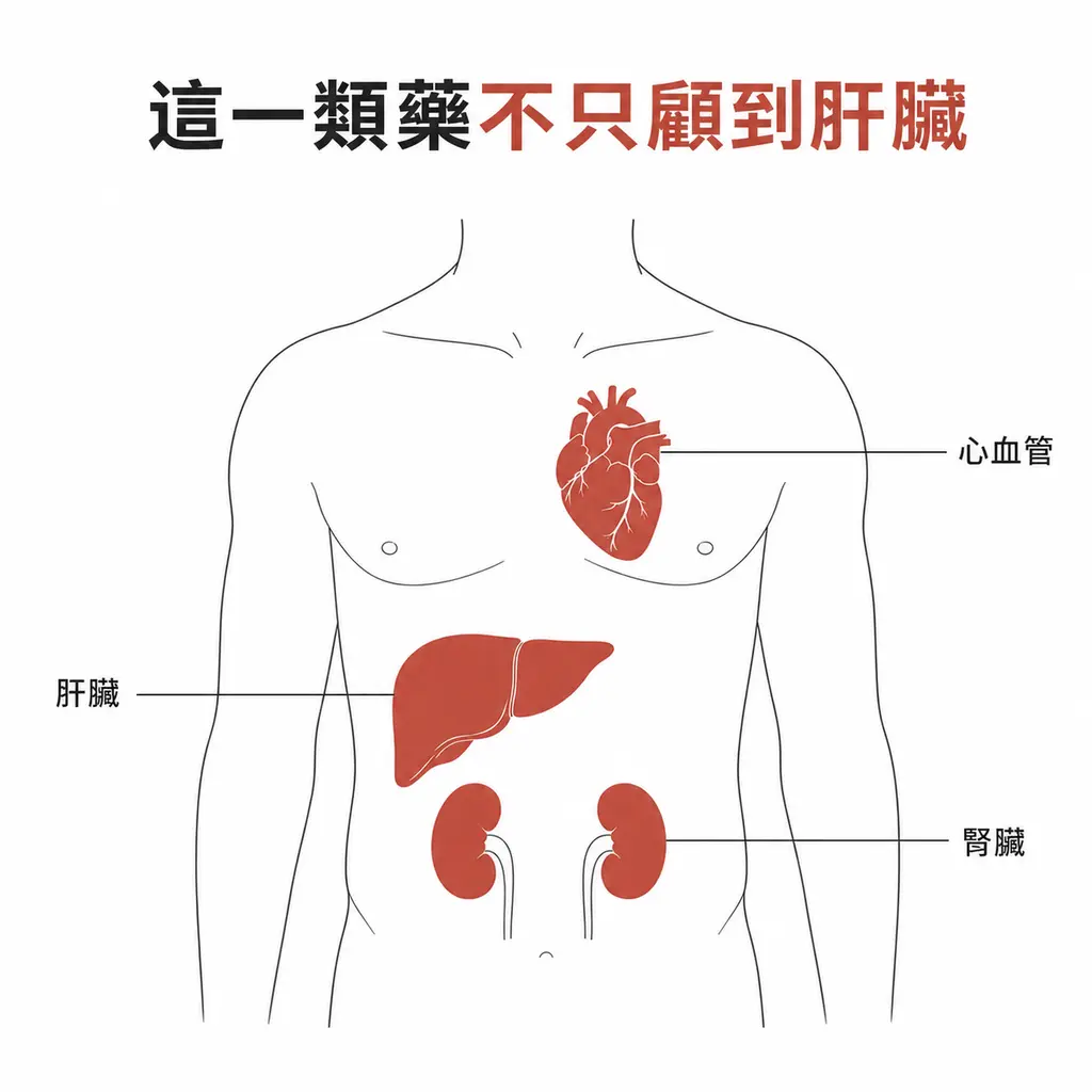 這一類藥除了肝臟，長期在心血管與腎臟結果上也有益處