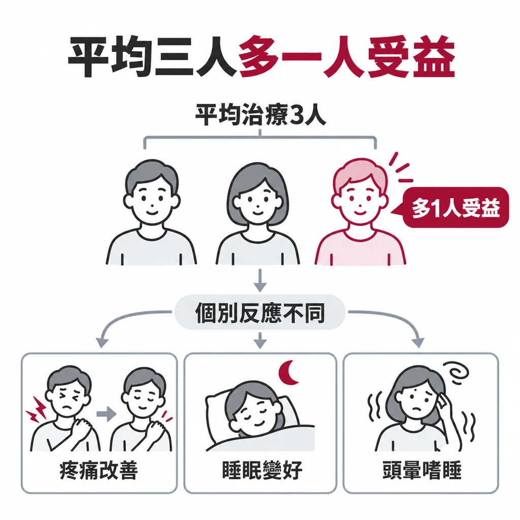 平均治療三人會多一人明顯受益而治療結果因人而異的示意圖