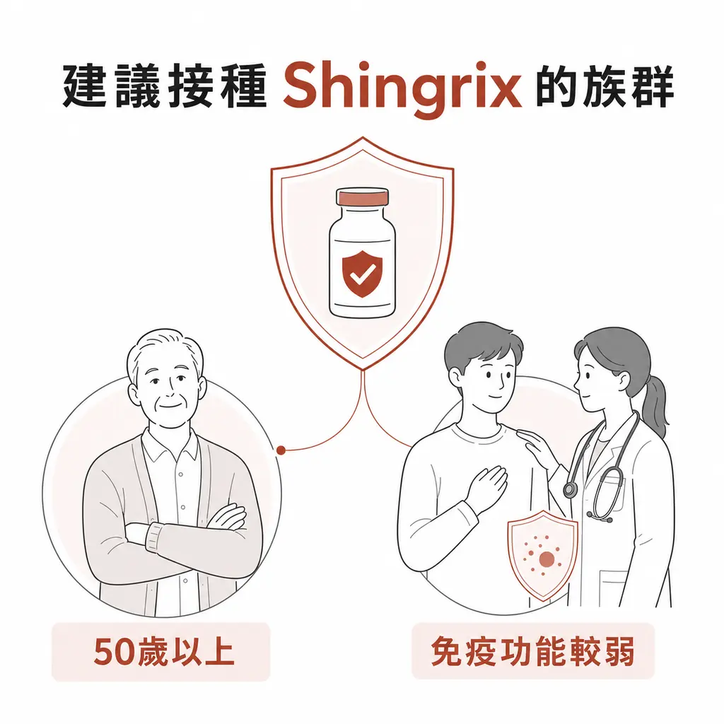 建議接種 Shingrix 的主要族群包括五十歲以上成人，以及符合建議的免疫功能較弱成人