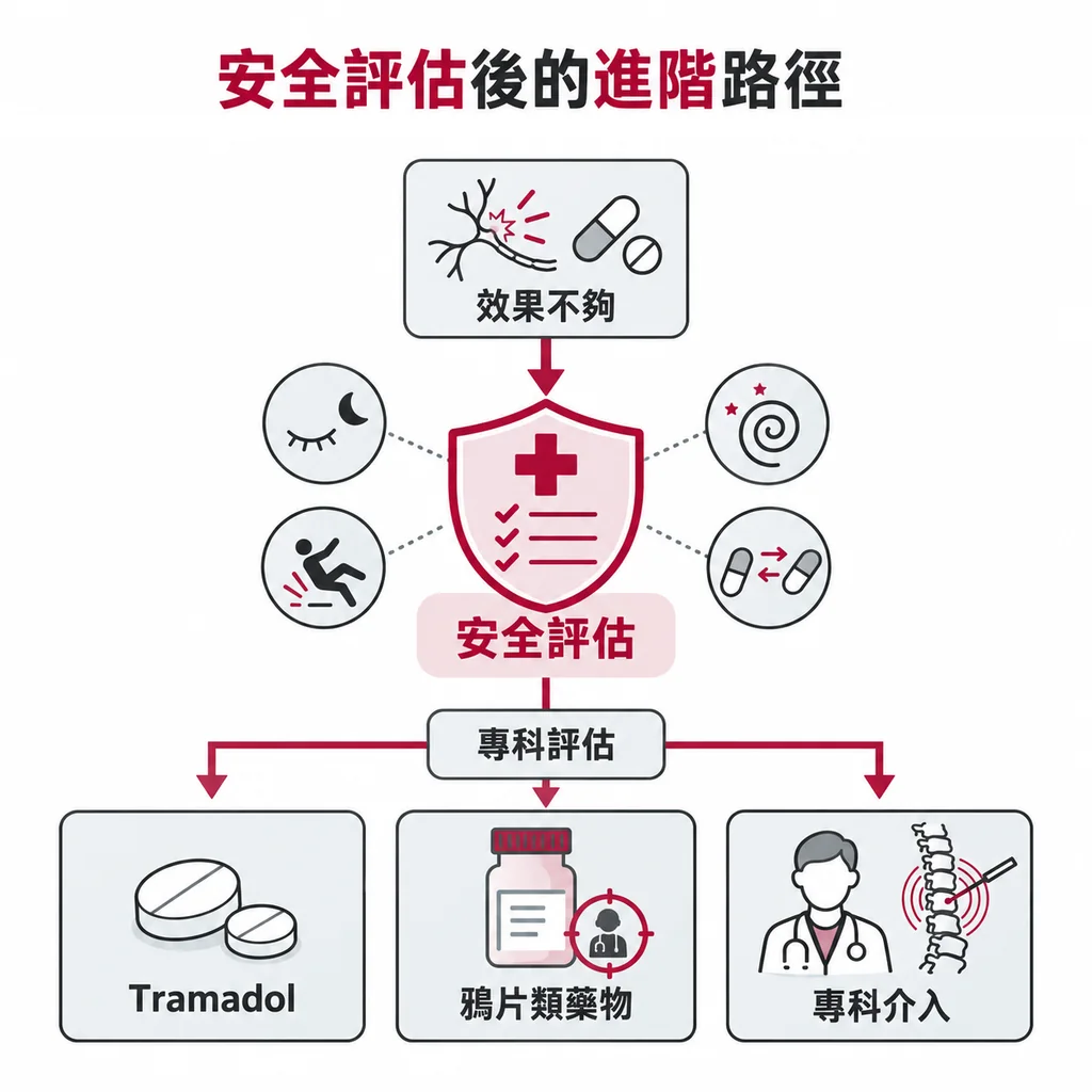 先看安全性再由專科評估強效止痛藥或介入治療的路徑圖