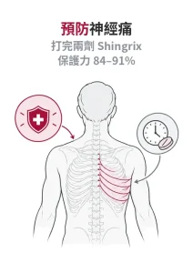 預防帶狀皰疹後神經痛：完成疫苗接種，出疹後七十二小時內盡快就醫評估