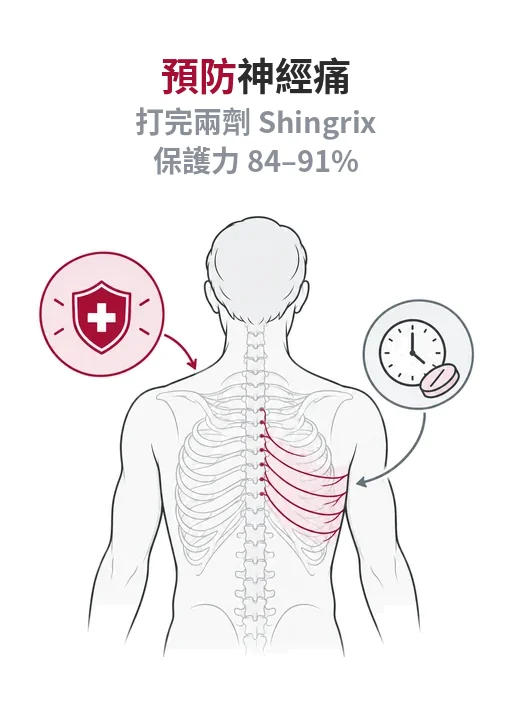 預防帶狀皰疹後神經痛：完成疫苗接種，出疹後七十二小時內盡快就醫評估