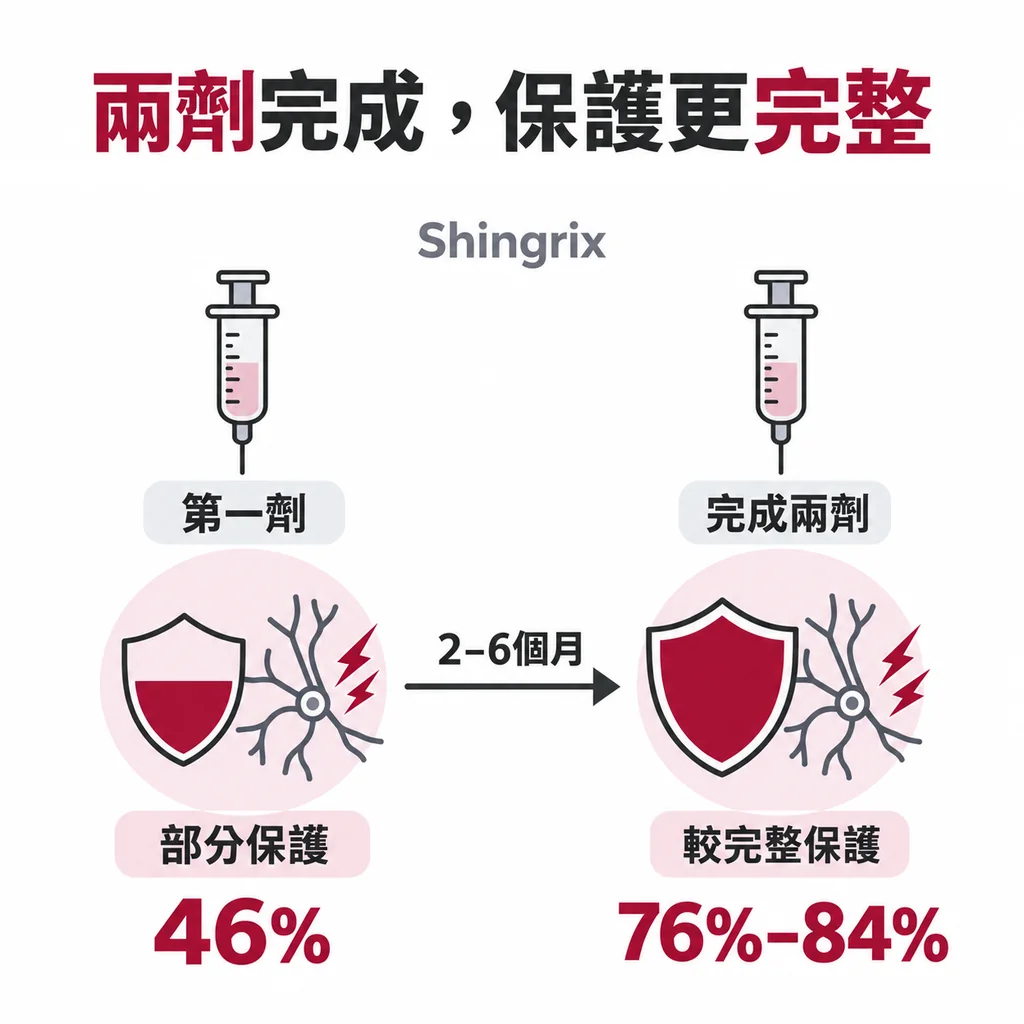 第一劑帶狀皰疹疫苗建立部分保護,完成第二劑後保護較完整