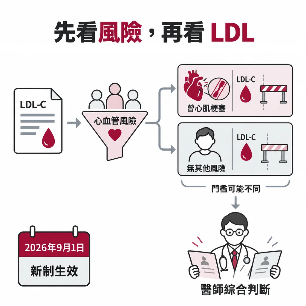 2026年9月1日降血脂藥健保新制先做心血管風險分級再看 LDL