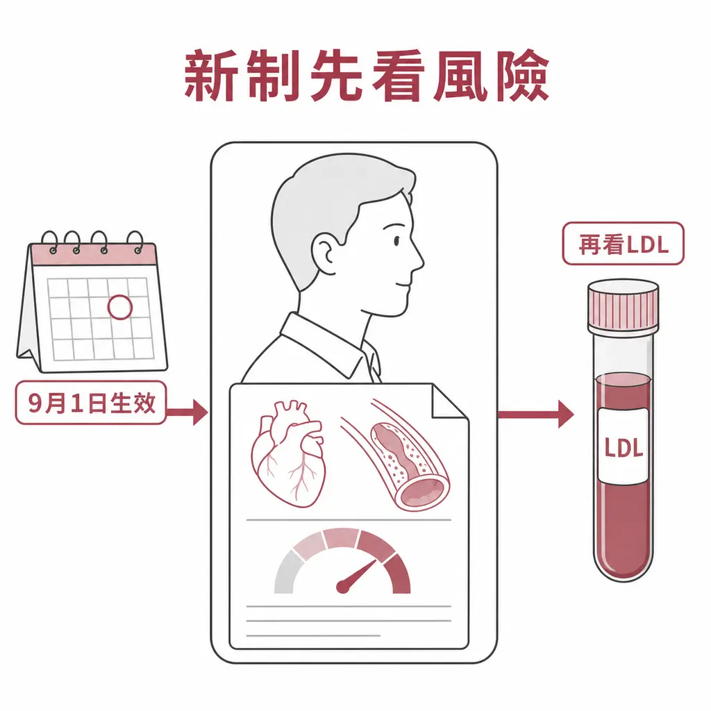 2026年9月1日降血脂藥健保新制先做心血管風險分級再看 LDL