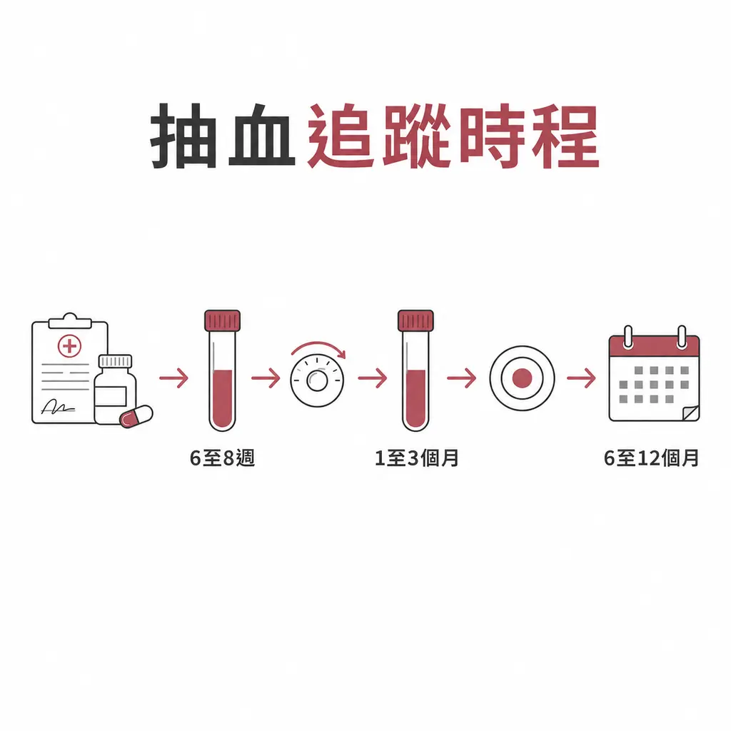 降血脂治療起始後6至8週、調整後1至3個月、達標後6至12個月追蹤