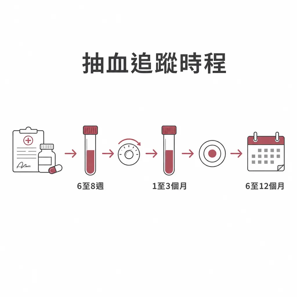 降血脂治療起始後6至8週、調整後1至3個月、達標後6至12個月追蹤