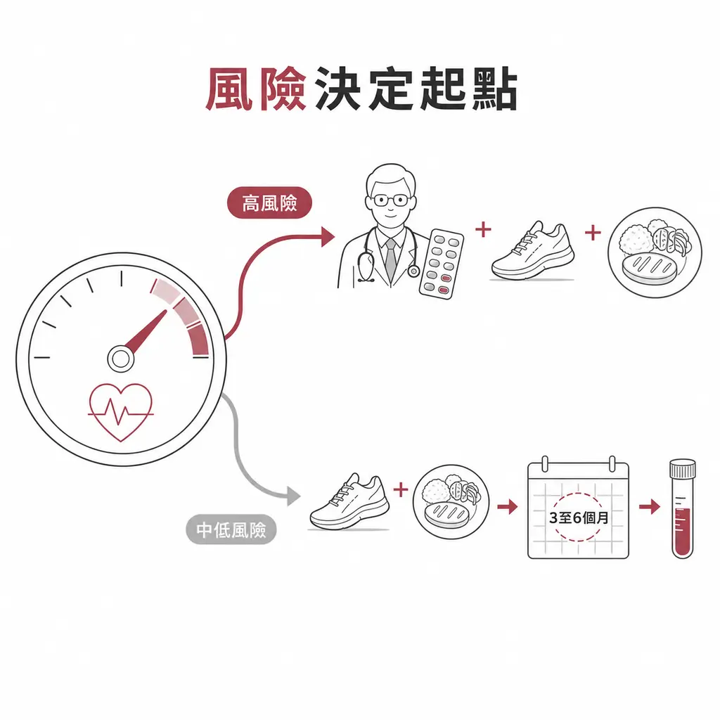 高風險同步接受醫師治療與生活調整，中低風險先調整3至6個月再驗血