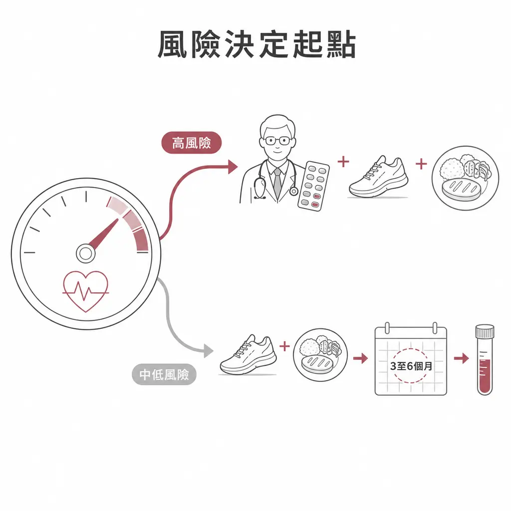 高風險同步接受醫師治療與生活調整,中低風險先調整3至6個月再驗血