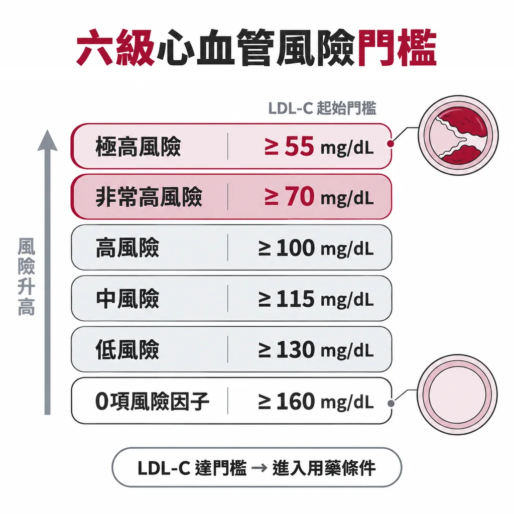 六級心血管風險依序對應 LDL 55、70、100、115、130、160 mg/dL 門檻