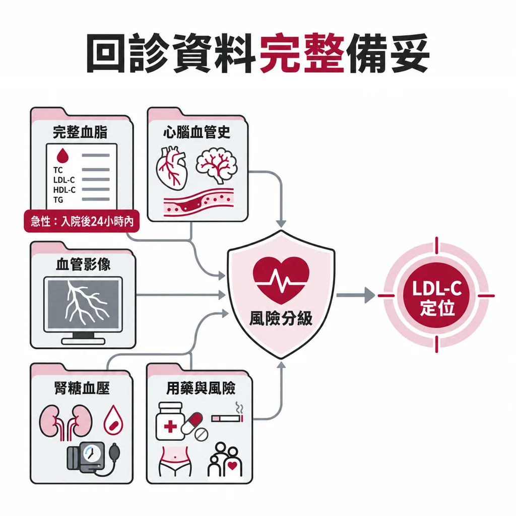 回診備妥血脂報告、心血管病史影像、腎糖資料與完整用藥紀錄