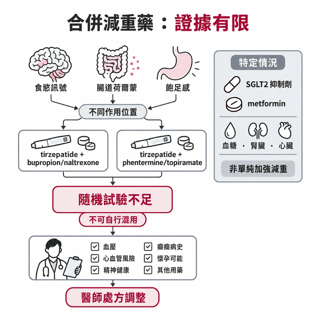 合併減重藥的證據仍有限,使用前要檢查禁忌,不可自行混用