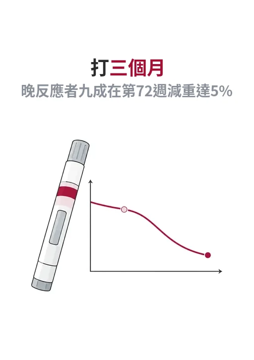 Tirzepatide 治療 12 週反應慢時，先完成劑量與整體效果評估再決定是否換藥