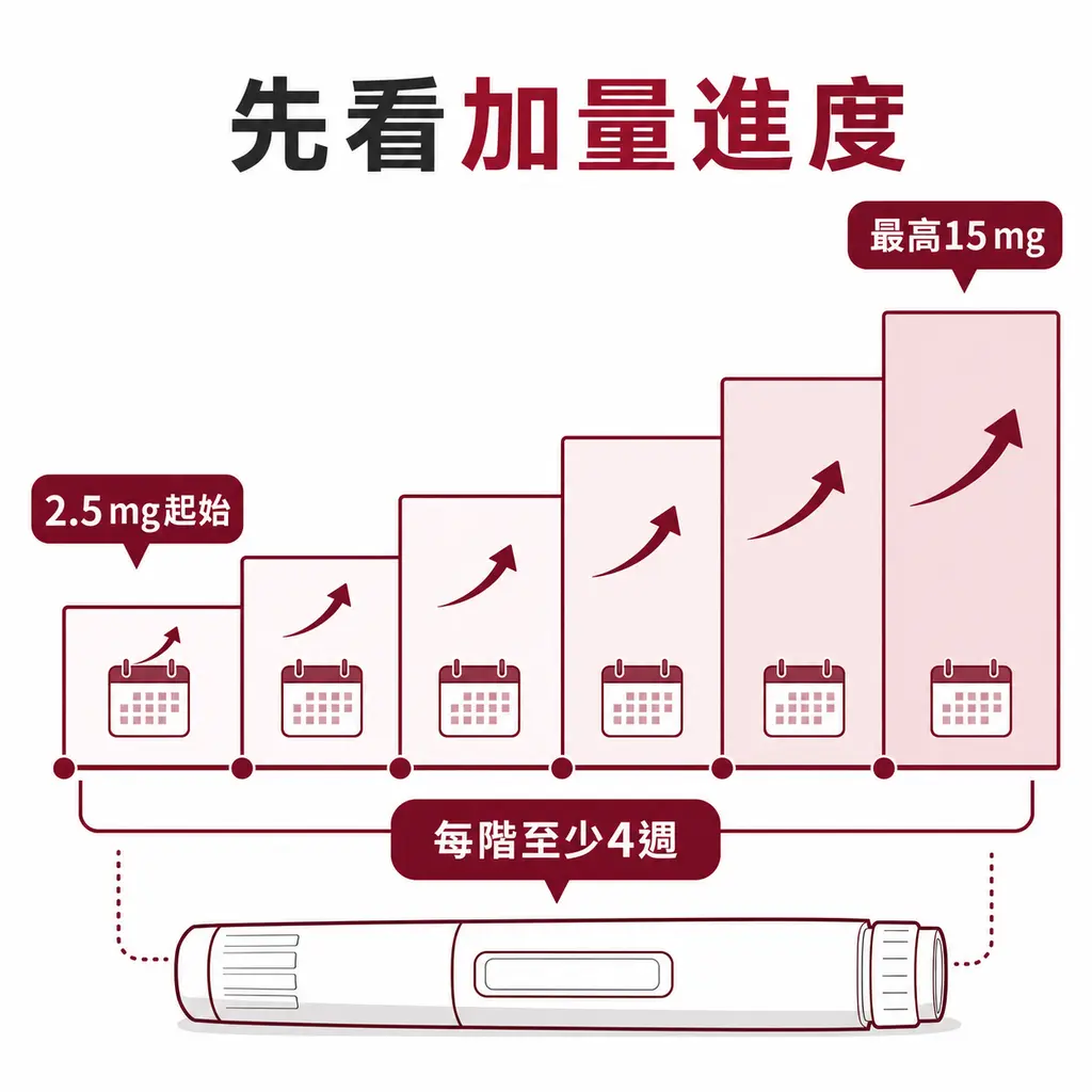 Tirzepatide 從 2.5 mg 起始，每個劑量至少使用 4 週，最高 15 mg