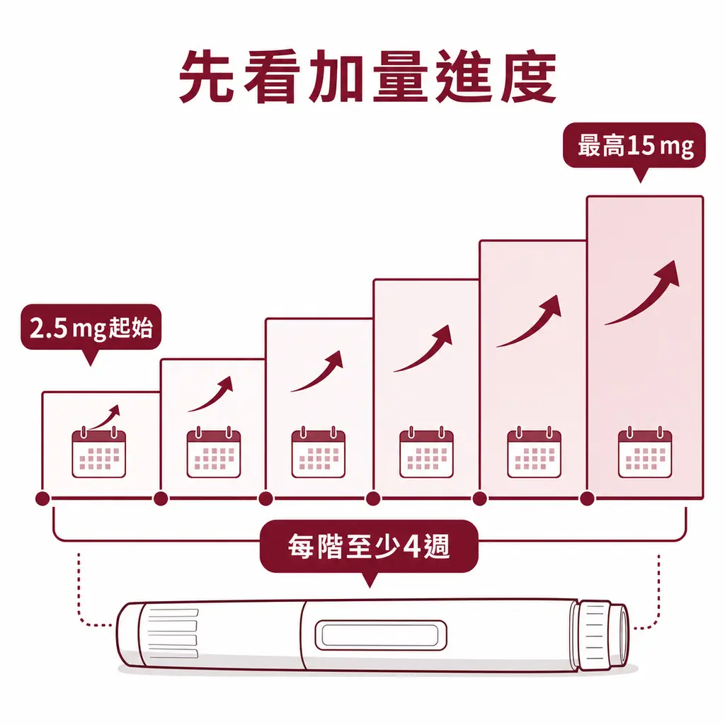 Tirzepatide 從 2.5 mg 起始,每個劑量至少使用 4 週,最高 15 mg