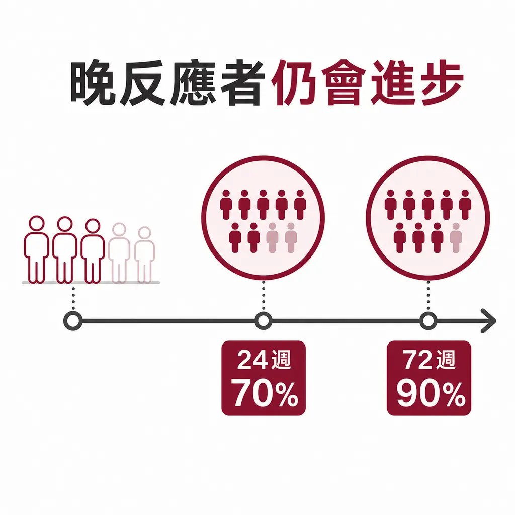 第 12 週減重不到 5% 的晚反應者，到第 24 週有 70%、第 72 週有 90% 達到至少 5% 減重