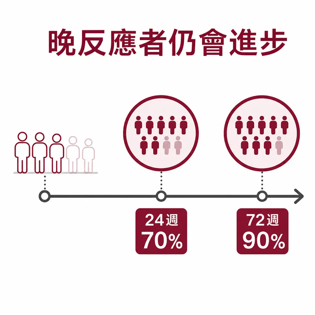 第 12 週減重不到 5% 的晚反應者,到第 24 週有 70%、第 72 週有 90% 達到至少 5% 減重