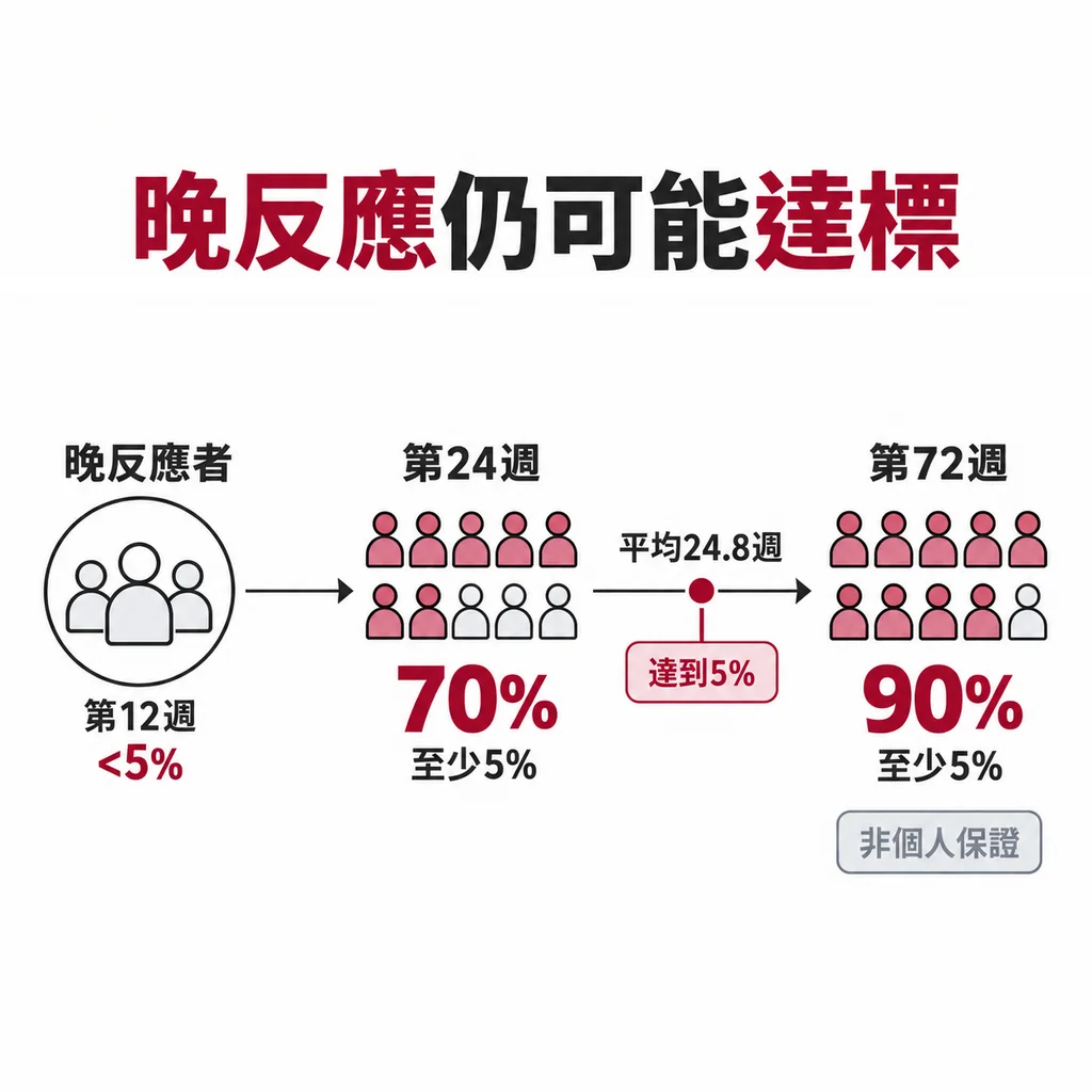 第 12 週減重不到 5% 的晚反應者,到第 24 週有 70%、第 72 週有 90% 達到至少 5% 減重