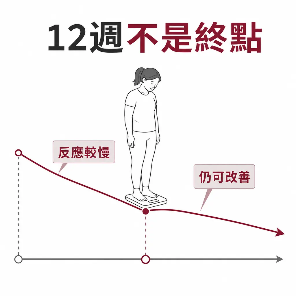 第 12 週體重下降較慢的人，繼續治療後仍可能逐步改善