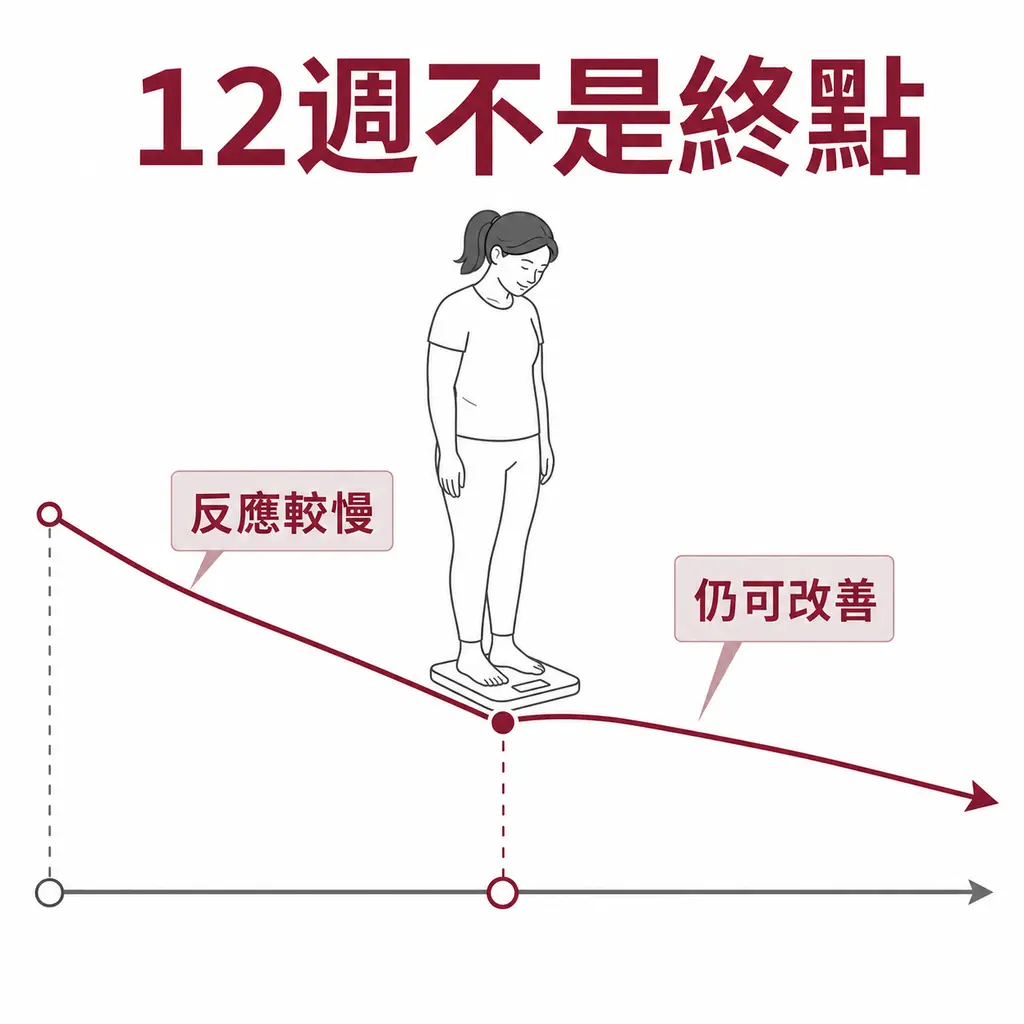 第 12 週體重下降較慢的人,繼續治療後仍可能逐步改善