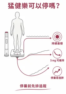 猛健樂持續治療、降到 5 mg 與停藥後體重變化的決策圖