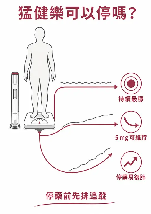 猛健樂持續治療、降到 5 mg 與停藥後體重變化的決策圖