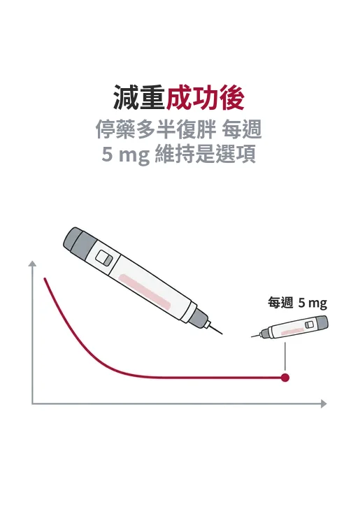 猛健樂達標後持續治療、5 mg 與停藥復胖風險圖
