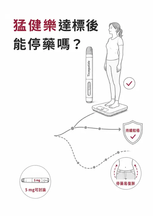 猛健樂達標後持續治療、5 mg 與停藥復胖風險圖