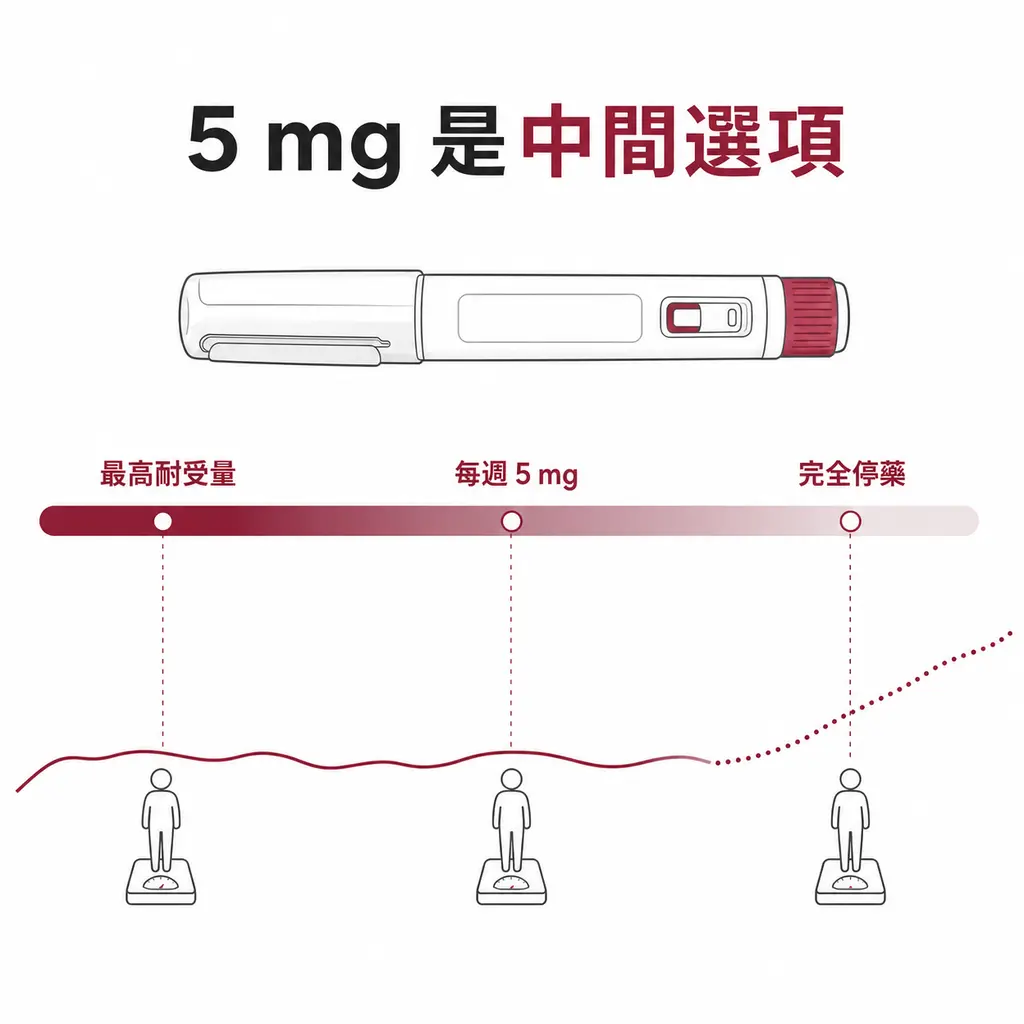 最高耐受劑量、每週 5 mg 與停藥三種體重維持選擇