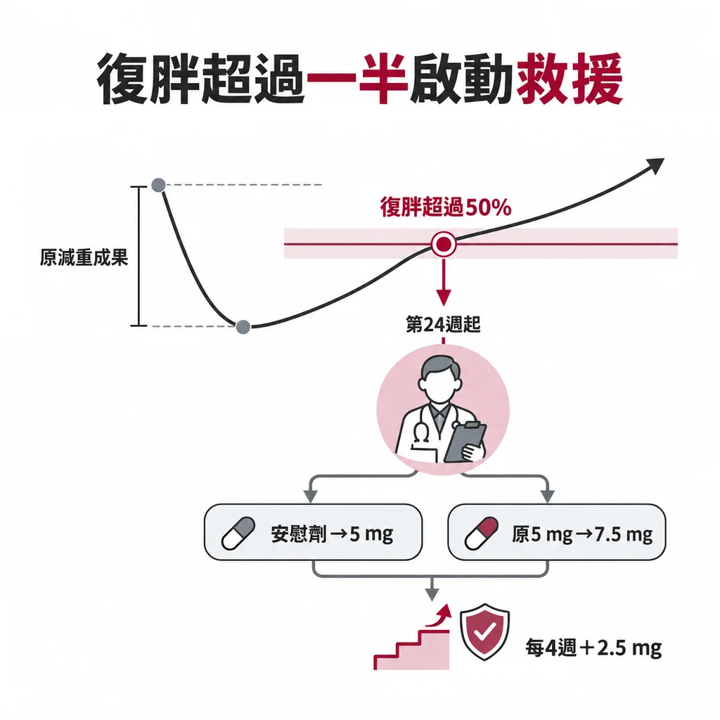 研究以重新增加超過原減重成果 50% 作為救援治療門檻