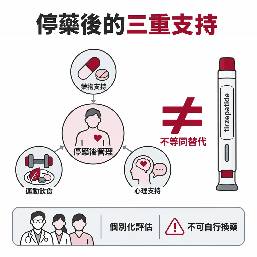 藥物、運動飲食與心理支持可輔助停藥後管理但不等同 tirzepatide