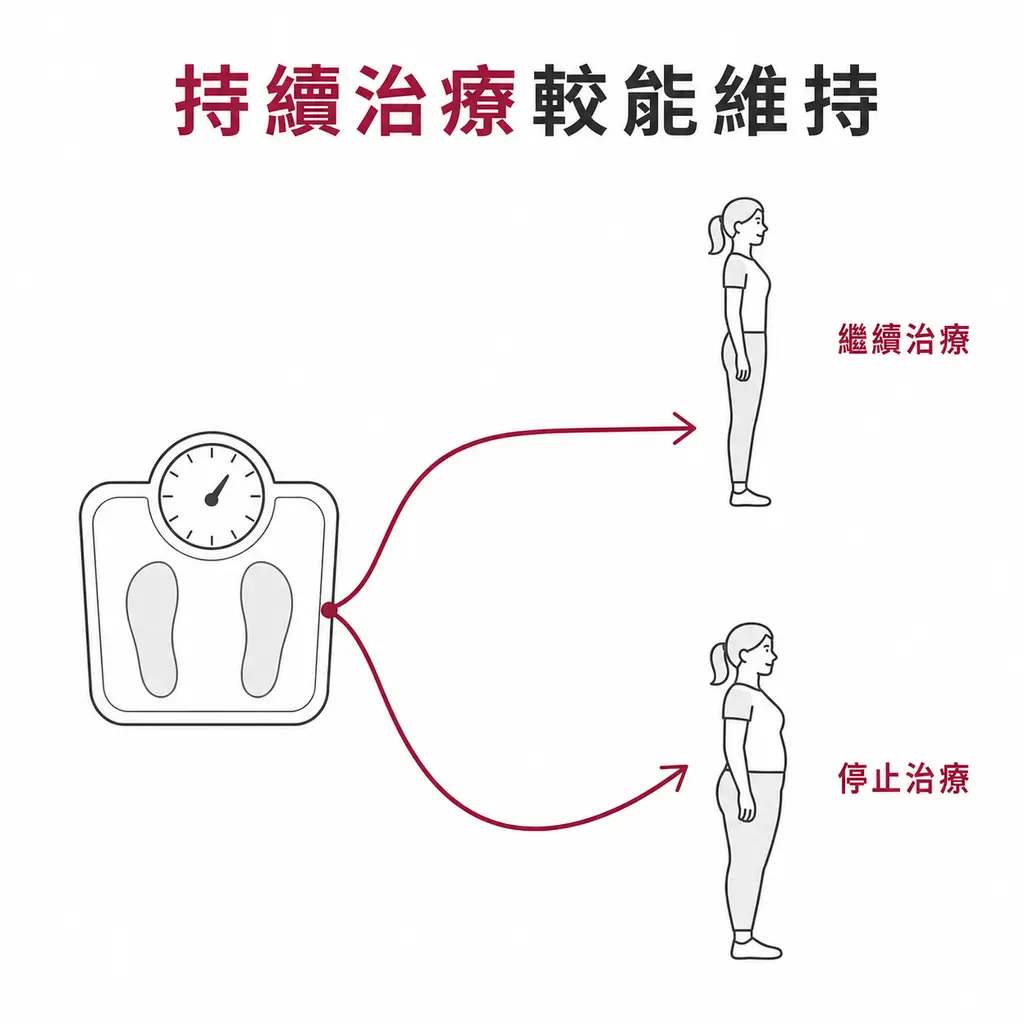 SURMOUNT-4 顯示持續 tirzepatide 較能維持體重，停藥後容易復胖