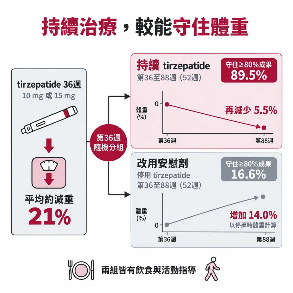 SURMOUNT-4 顯示持續 tirzepatide 較能維持體重,停藥後容易復胖
