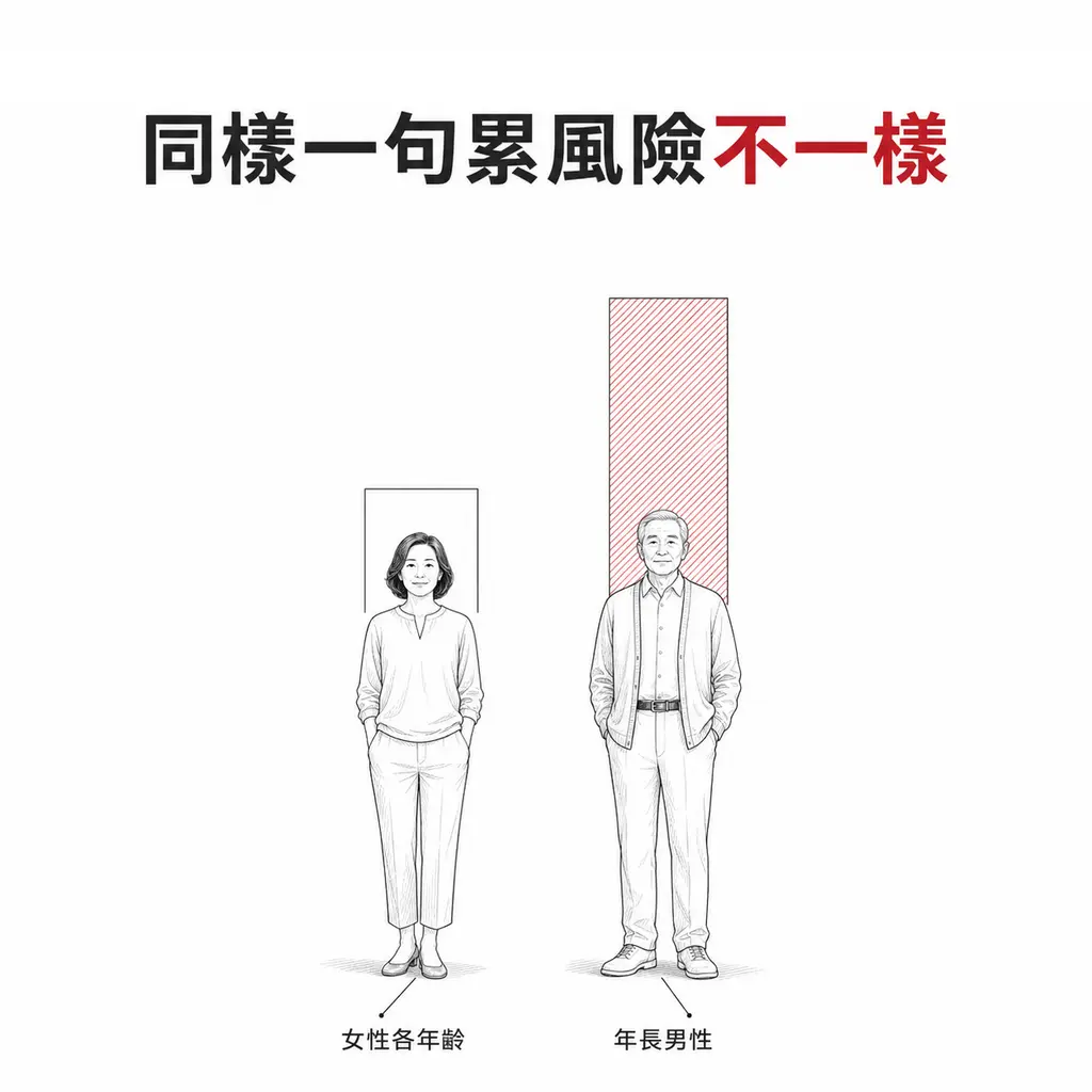 兩個人像線稿並列,年長男性身後為高的酒紅色柱體,女性身後為明顯較矮的灰色柱體,無座標軸與數值