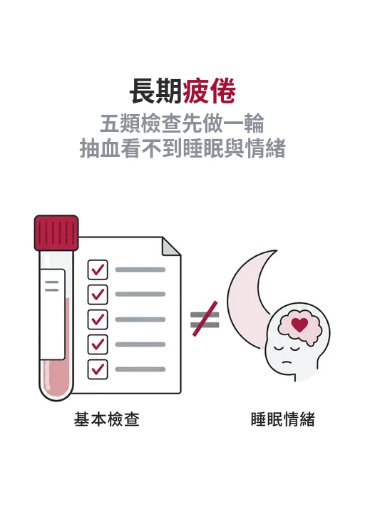 直式封面：採血管架與尿液檢體杯線稿，下方以虛線指向睡眠與情緒兩個標籤