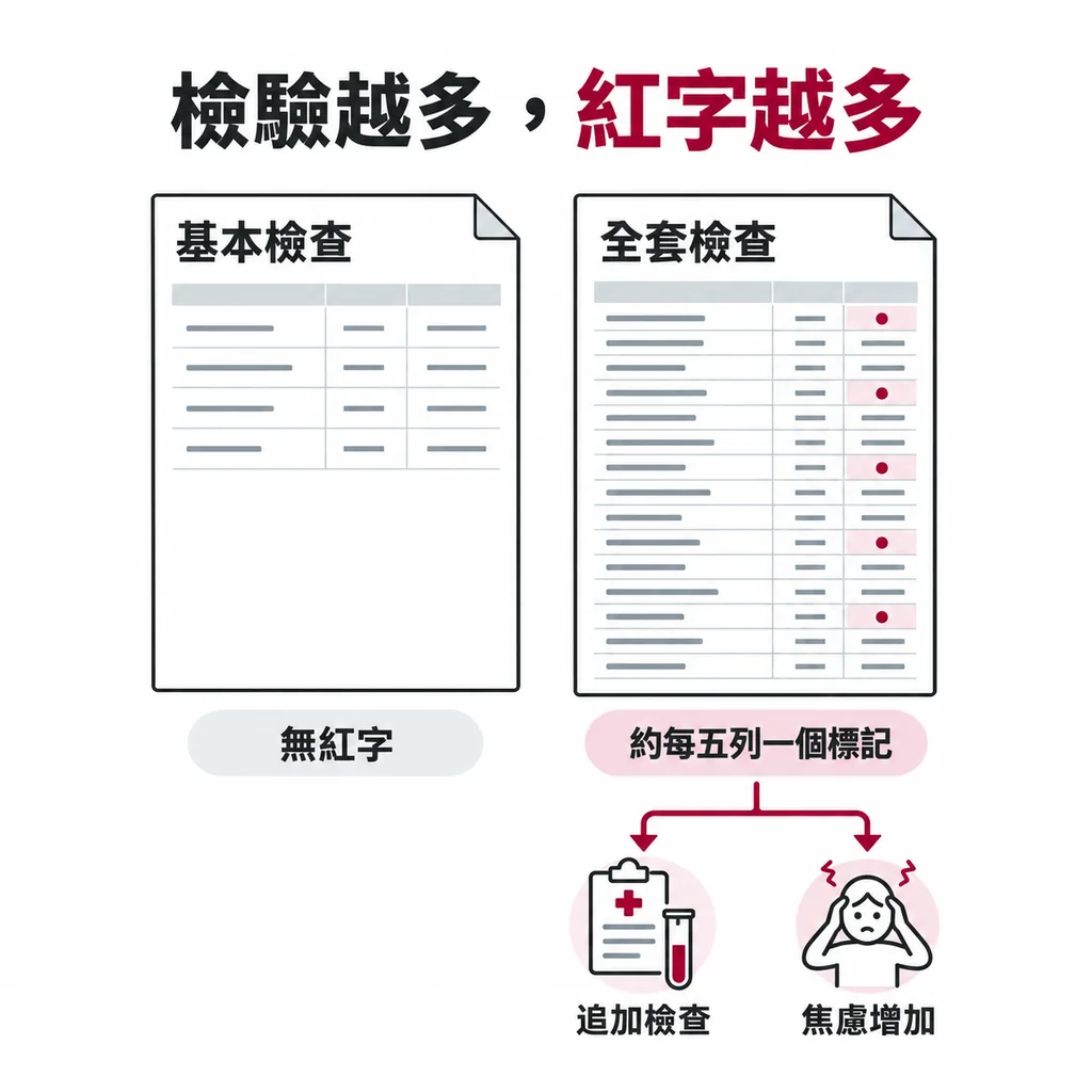 兩張檢驗報告線稿並列,項目少的沒有紅字,全套那張約每五列出現一個酒紅標記