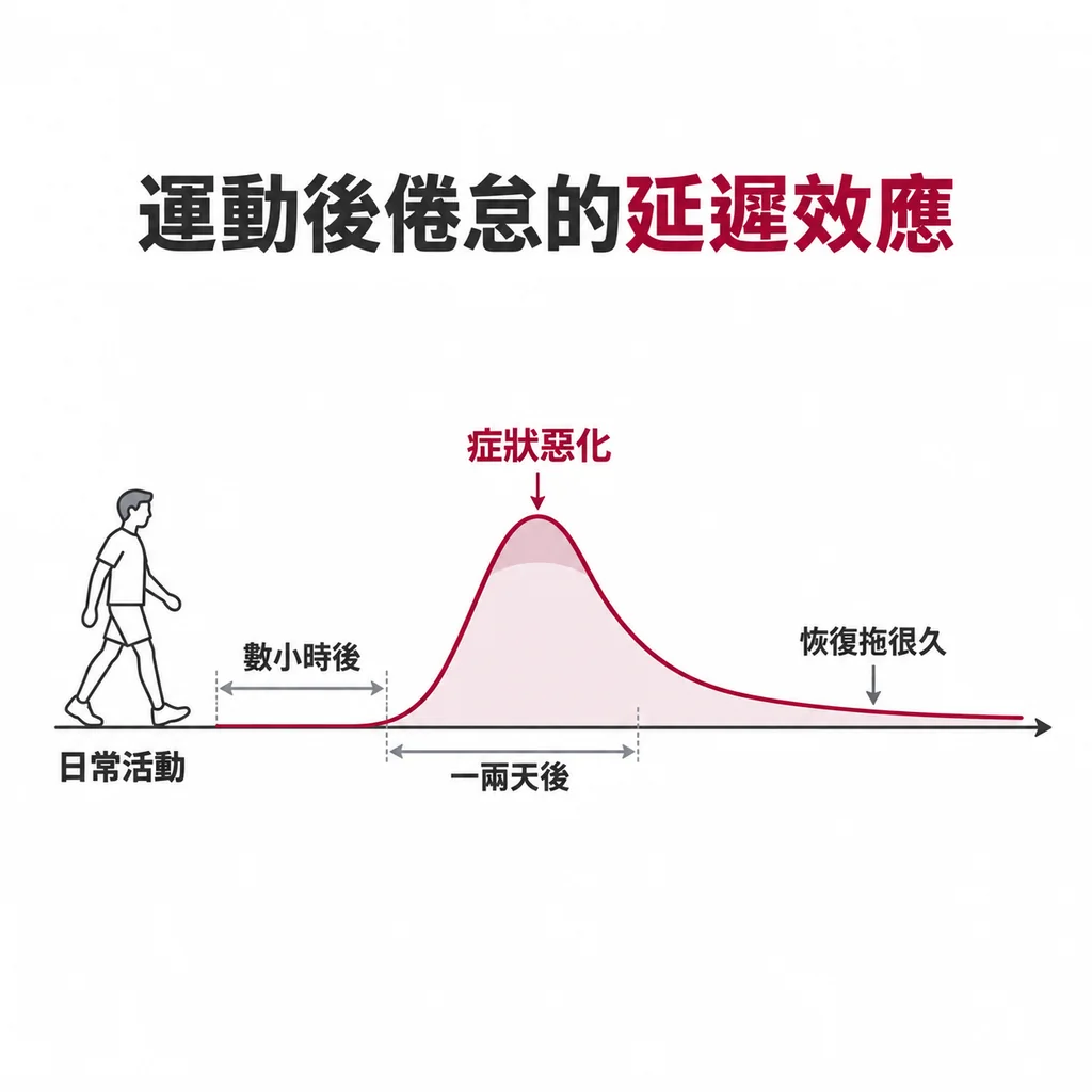 時間軸線稿,左端為行走的人像,數小時後才隆起酒紅色症狀波峰,並拖出很長的恢復尾巴