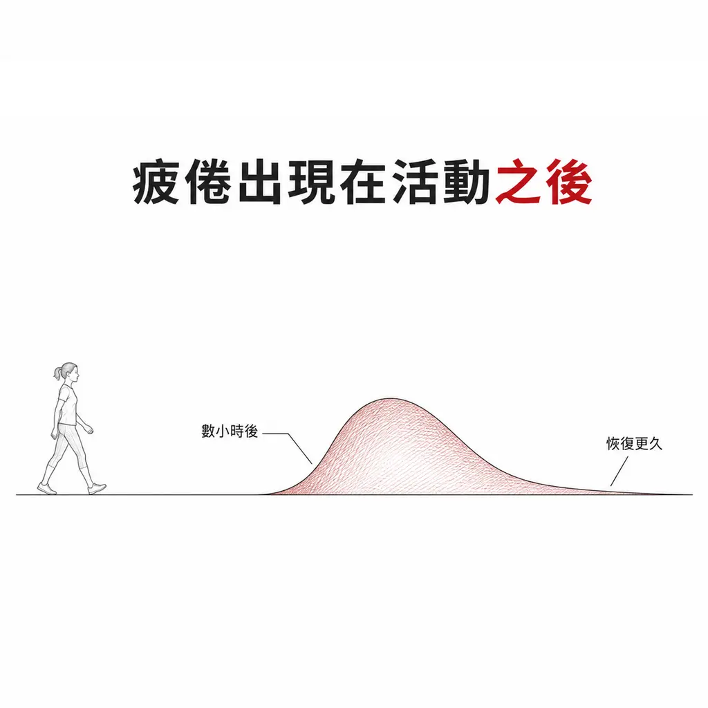 時間軸線稿,左端為行走的人像,數小時後才隆起酒紅色症狀波峰,並拖出很長的恢復尾巴