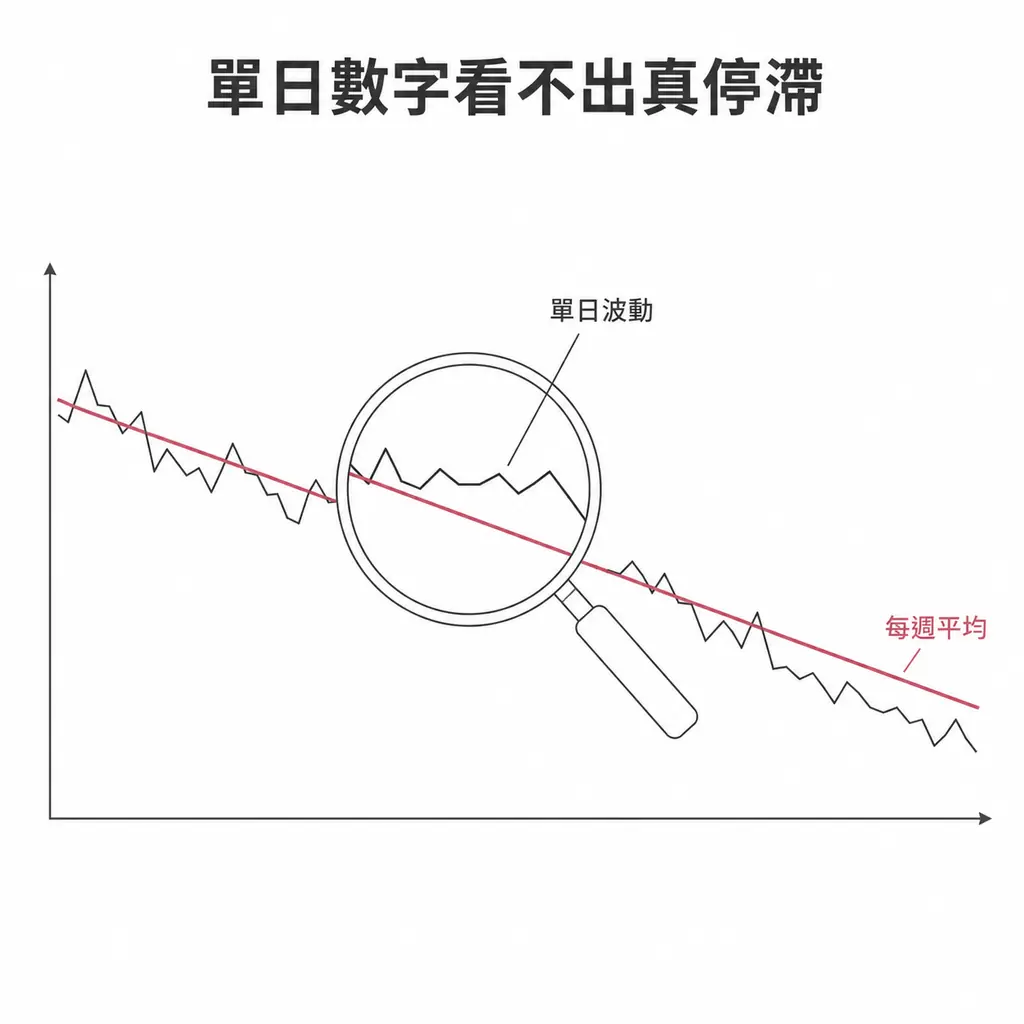 體重折線圖:放大鏡下的單日波動看似持平,每週平均趨勢線仍持續下降