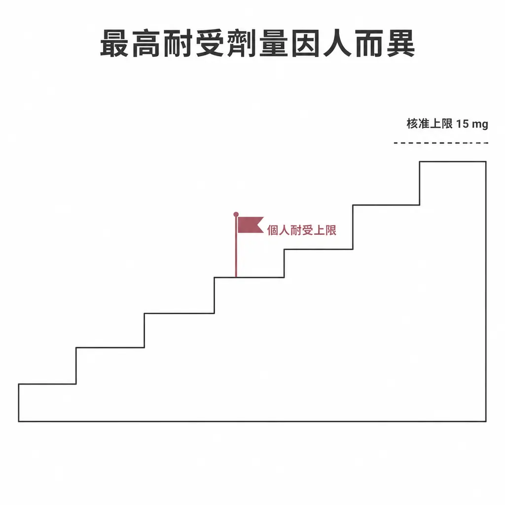 劑量階梯圖:核准上限標示每週 15 毫克,個人耐受上限可能停在較低的一階