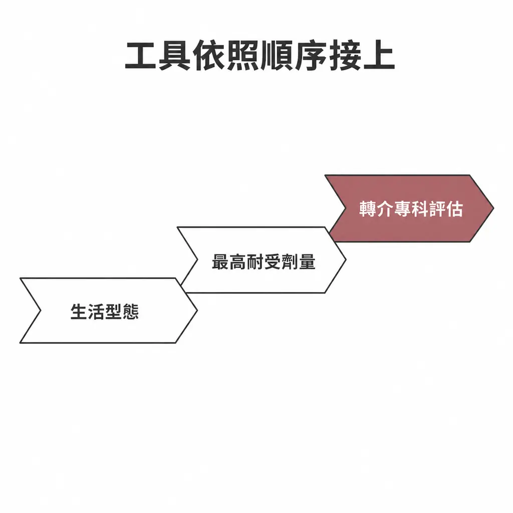 三段流程圖:生活型態、最高耐受劑量、轉介專科評估依序接上